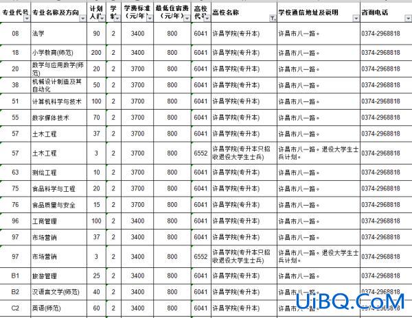 许昌学院专升本学费(许昌学院学费收取方式)？