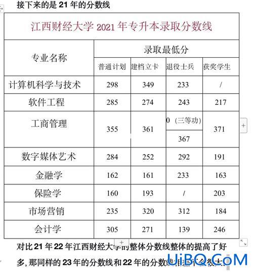 专升本最高分(2023江西财经大学统招专升本的录取的最高分和最低分)？