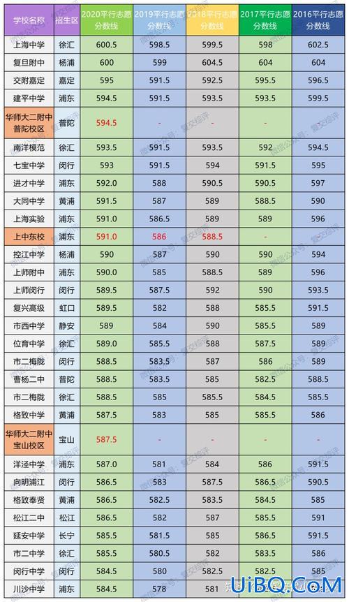 华二附中中考升学率 上海中学每年的升学率多少？