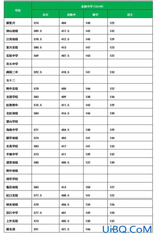 北郊学校升学率 虹口区北郊学校升学率？