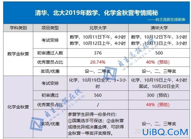 营中升学率，北大金秋营通过率？