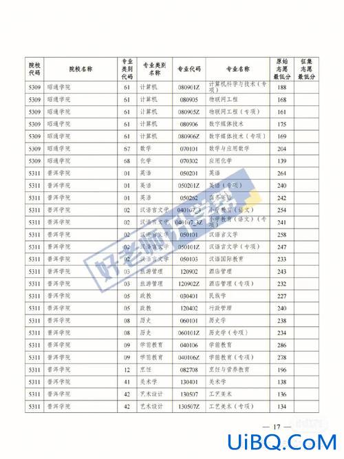 曲靖专升本报名 曲靖师范学院2023年专升本录取分数线？