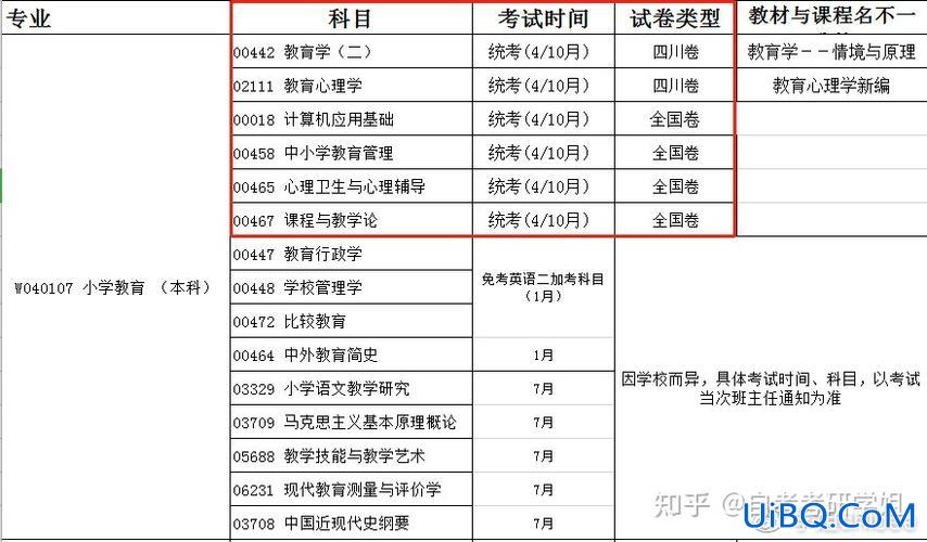 自考专升本小学教育 请问四川的小学教育自考专升本有哪些科目呀？