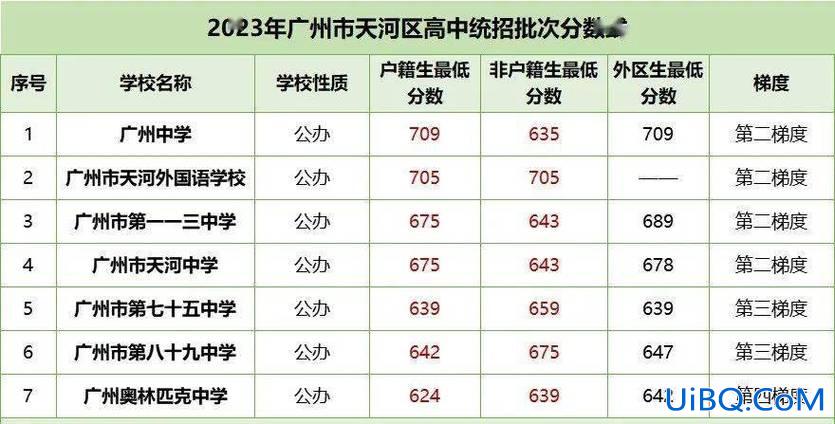 广东实验中学的升学率？广州高中的升学率？