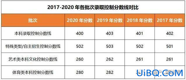 1998年上海高考升学率(1998上海高考满分多少)？