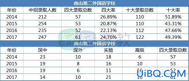 深圳南山初中升学排名榜 南山区初中排名？