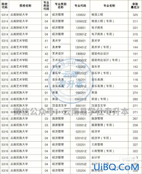 云艺专升本，2019云南艺术学院专升本最低分数线？