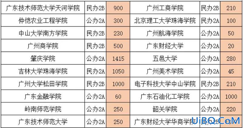 韩山专升本，广东专升本的有哪些学校？