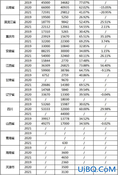 历年专升本统招升学率排名(统招专升本真实通过率)？