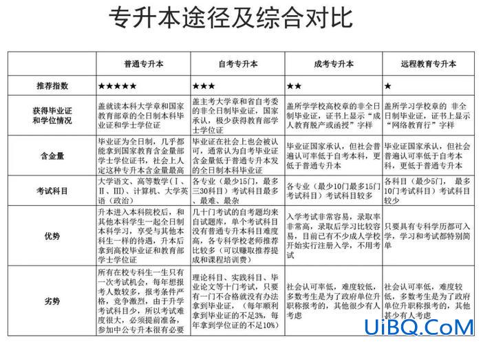 初中专升本，初中升本科最好的途径？