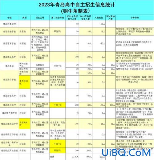 杨浦区初中升学汇总时间 杨浦区初中学校2024年中考通过自主招生提前录取的考生人数？