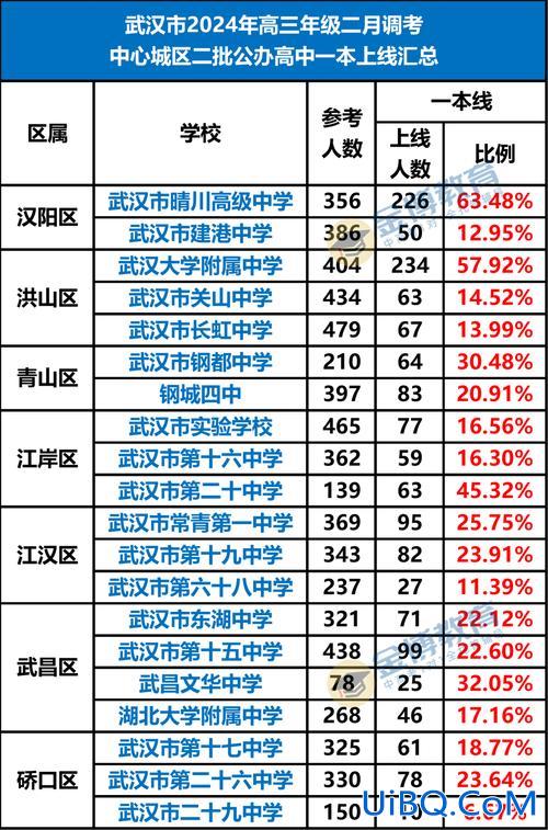 武汉各高中升学排名榜 武汉升学率最高的十所高中？