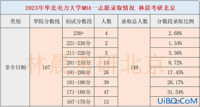 华电升学率？2024华北电力大学考研升学率多少？