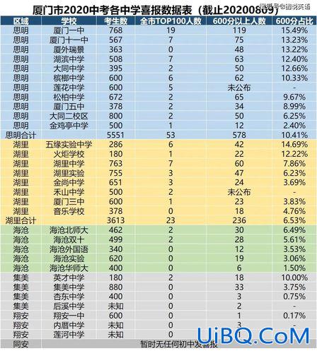 厦门的升学率 厦门禾山中学中考升学率是多少？