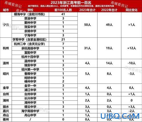 北仑区中学高考升学率排名，宁波中学2024高考喜报？