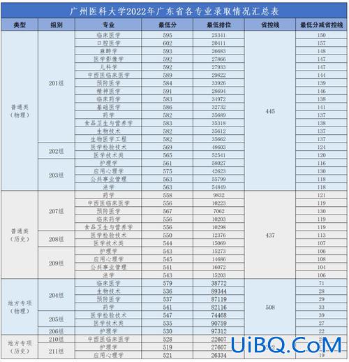 广东医专升本，广东医科大学2024专升本录取分数线？