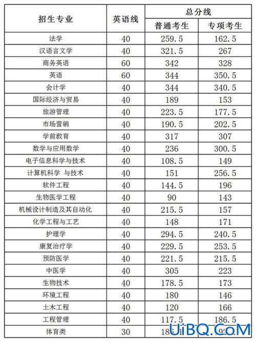 地大专升本(井冈山大学专升本录取分数线2023)？