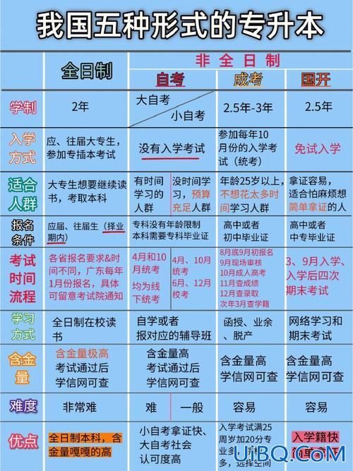 专升本什么报名，专升本的途径是什么？