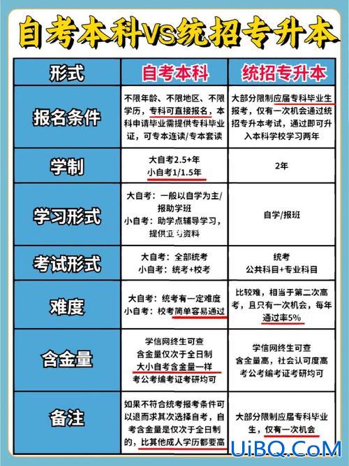 专升本的自考？大专生自考本科后能统考本科吗？