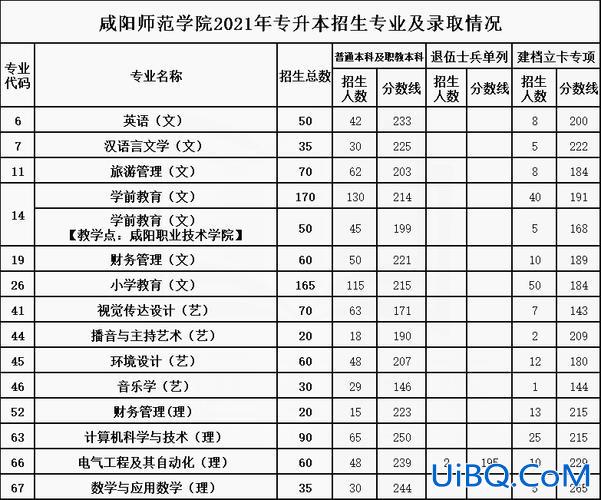 咸阳师范专升本 咸阳师范学院的专科生可以专升本为本校吗？