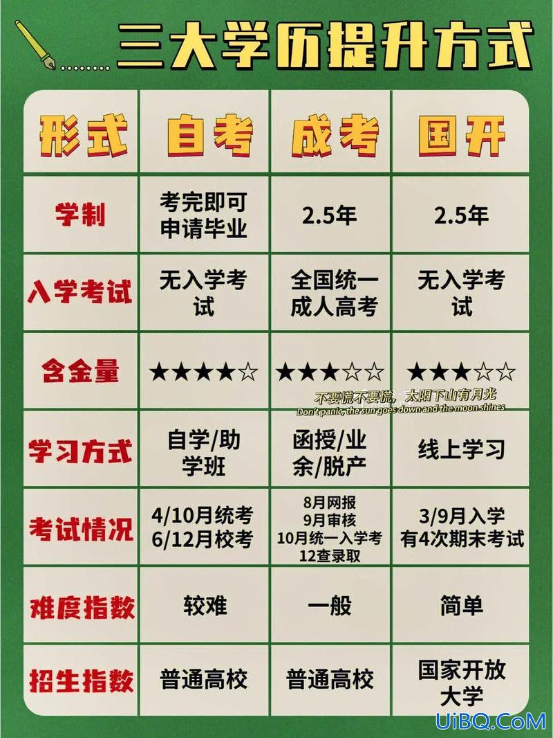 升学历有哪些方式，怎么提升自己，提升学历？