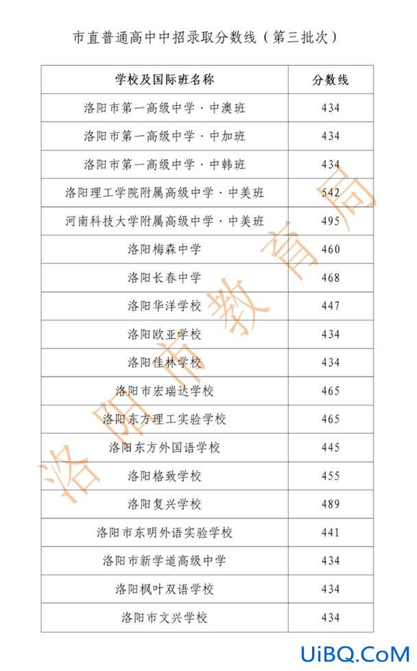 洛阳八中升学？洛阳八中录取分数线2023？