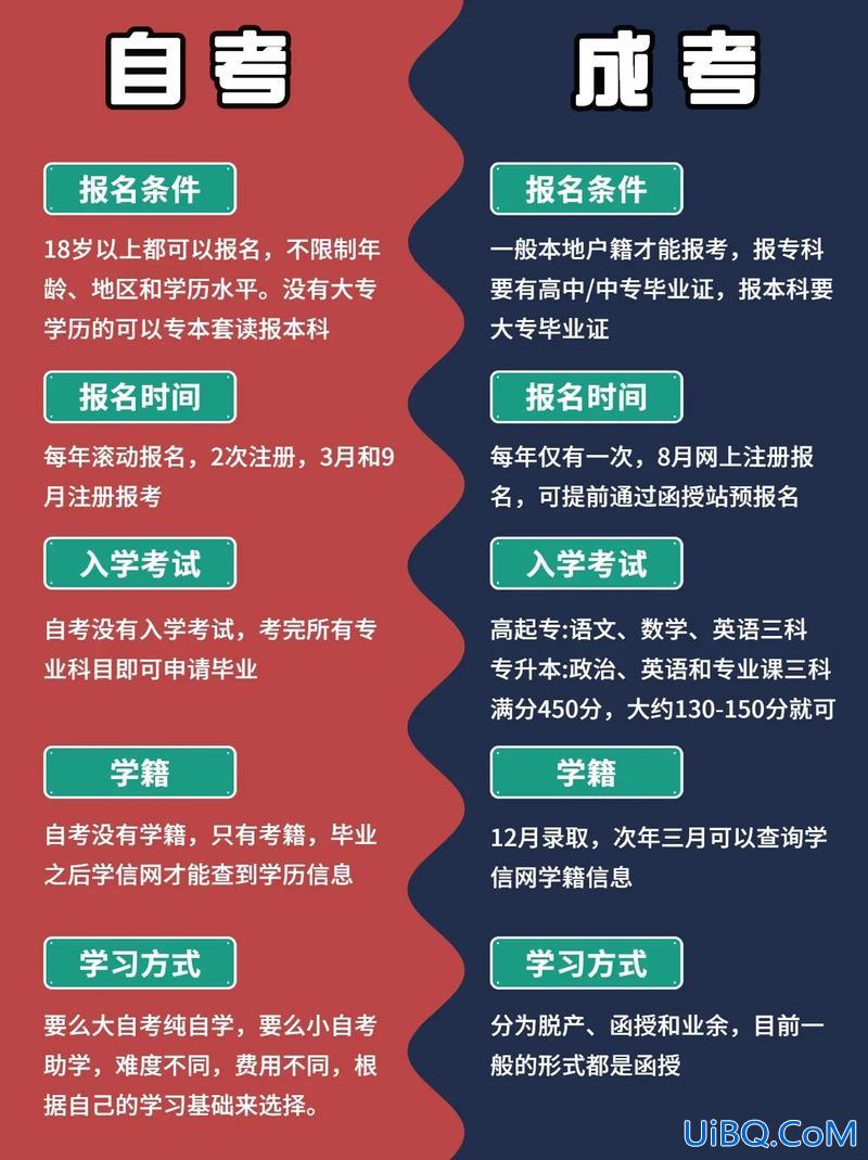 提升学历如何报(提升学历时自己报名与机构报名的区别是)？