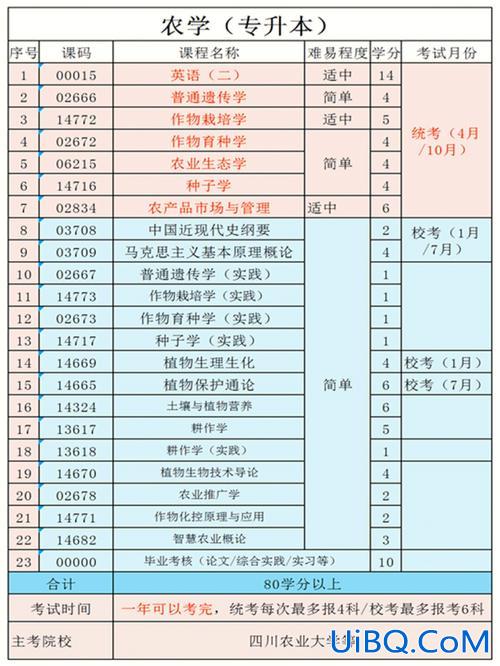 专升本学习内容，专升本四科学习顺序？