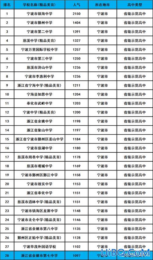 宁波高考各高中升学率(宁波高中一本率排名)？