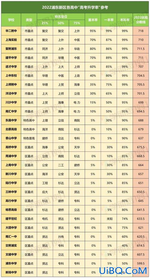 上海各校中考的升学率，浦东中学高考升学率？