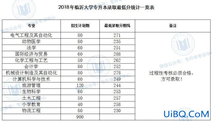 临沂本科专科升学率多少，临沂大学升本率？