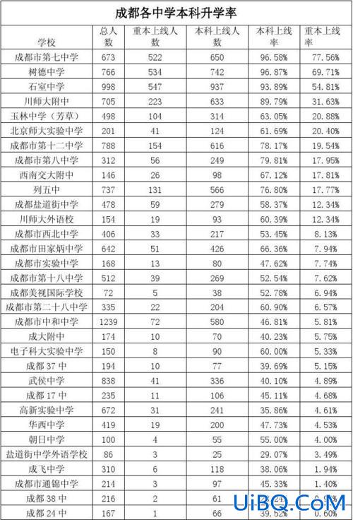三十三升学率，成都三十三中升学率怎么样？