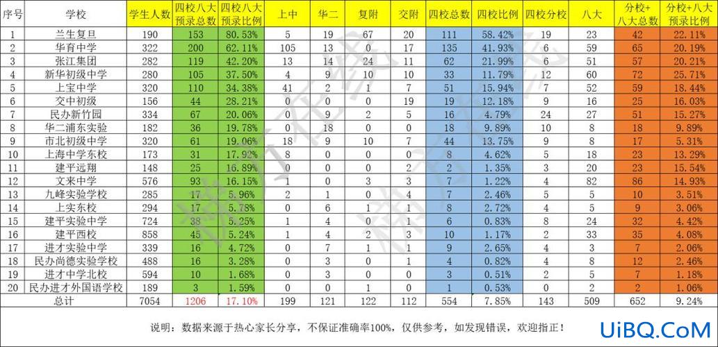 复旦的升学率，复旦中学升学率？
