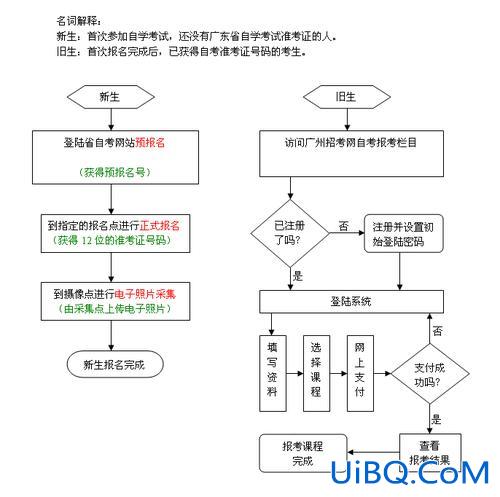 自考专升本方法 自考专升本的流程是什么？