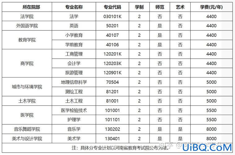 许昌大专升本(2024许昌学院专升本容易吗)？
