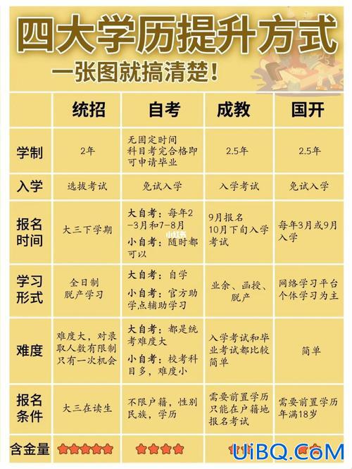 小学提升学历的时间安排(本科学历，想再提升一下学历，该通过何种途径)？