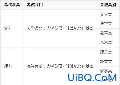 杭州成人专升本，浙江杭州专升本的科目有哪些考试范围内容是什么？