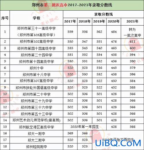 低升学率的 郑州市哪个民办高中分数低学费低升学率高？