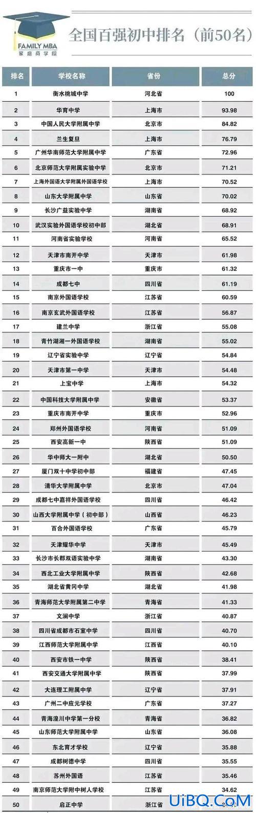 升学率的初中 初中五大名校排名？