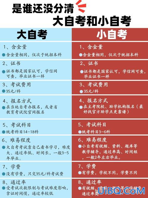 小自考专升本？专升本大自考和小自考有什么区别？