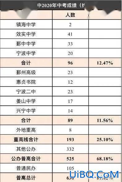 升学率怎么求(中考过线率怎么算)？