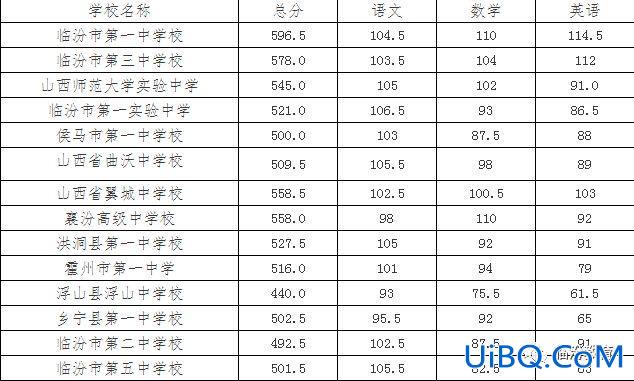 临汾学校升初中升学率？临汾一中初中升学率怎样？