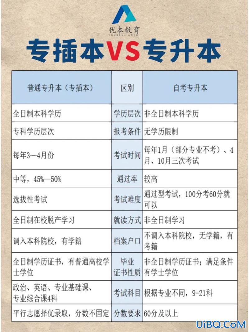 自考跟专升本 自考和专升本有什么区别？