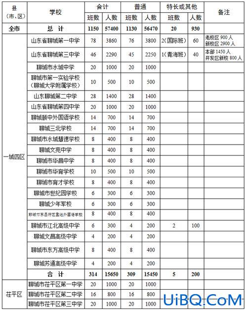 聊城复读班升学排名前十，聊城十大私立高中排名？