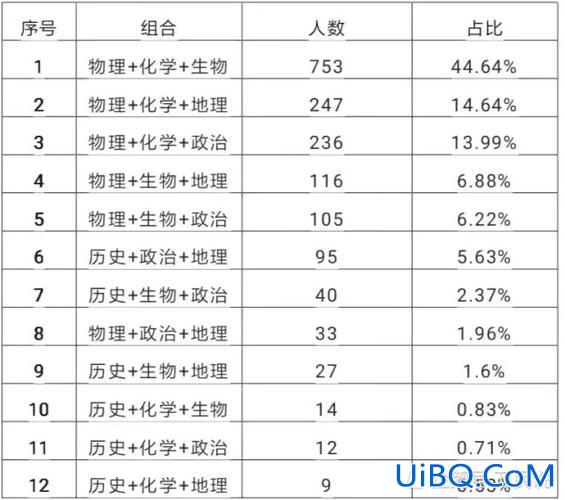 安徽省高中升学考试 安徽高中孩子怎样选科？