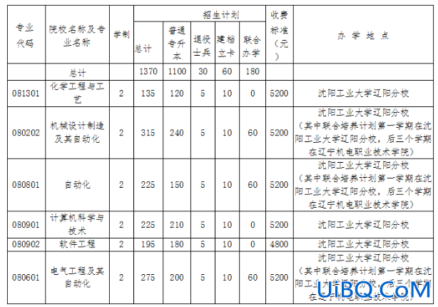 沈阳树人专升本，辽宁省专升本的大学有哪些？