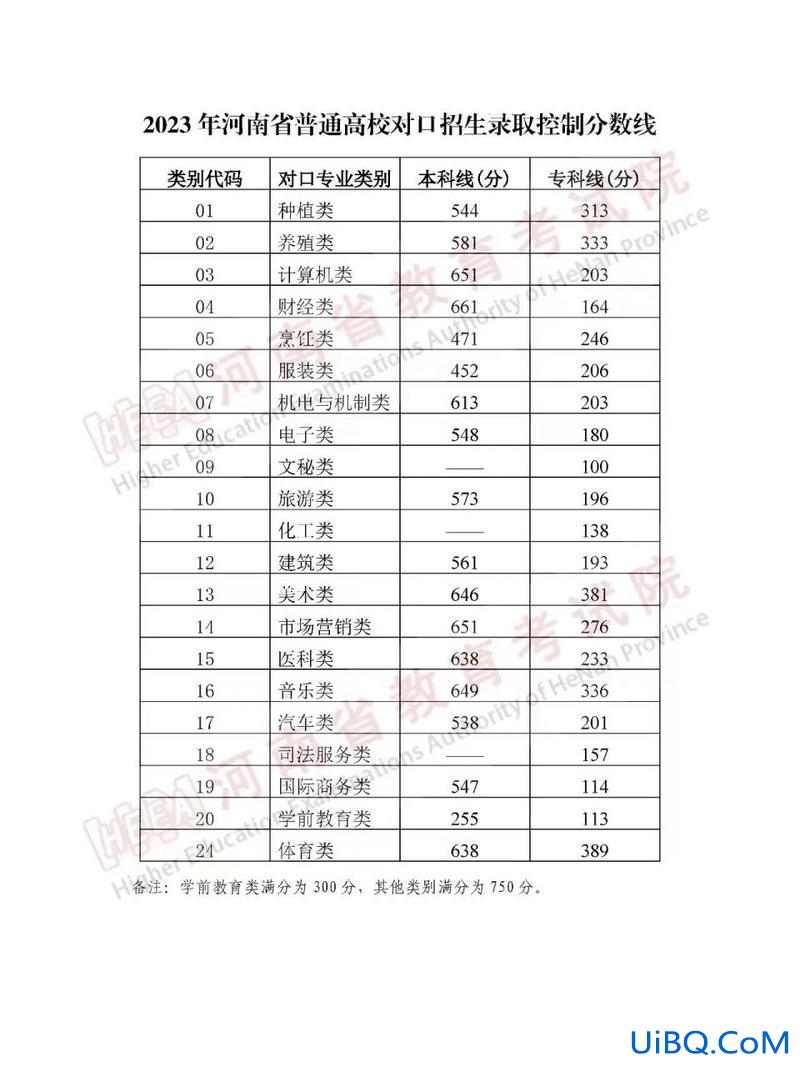 河南省对口升学难度排行 河南艺术职业学院对口升学好考吗？