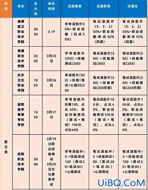 湖南对口升学医卫(2023年湖南职高医卫可以考什么大学)？