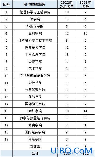 山财升学率 山财有保研资格吗？