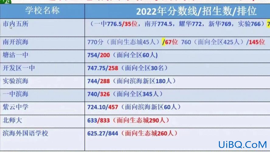 生态城各校中考升学率 生态城初中升学率怎么样？